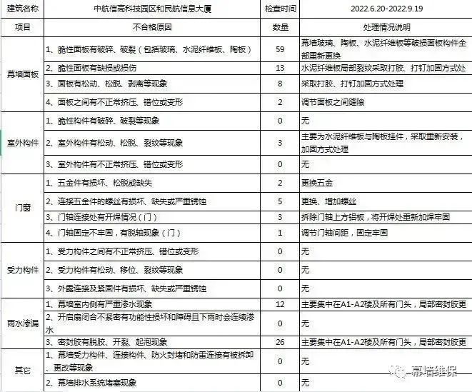 嚴格匯報總結 做好維保